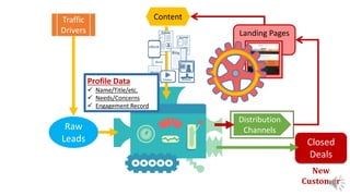 Raw
Leads
Traffic
Drivers
Content
Distribution
Channels
Landing Pages
Profile Data
 Name/Title/etc.
 Needs/Concerns
 Engagement Record
Closed
Deals
New
Customer
 
