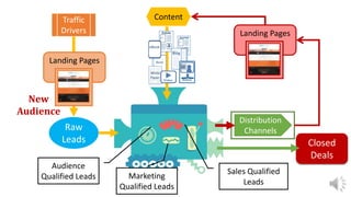 Raw
Leads
Traffic
Drivers
Content
Distribution
Channels
Landing Pages
Landing Pages
New
Audience
Audience
Qualified Leads Marketing
Qualified Leads
Sales Qualified
Leads
Closed
Deals
 