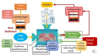 Closed
Deals
Raw
Leads
Traffic
Drivers
Content
Distribution
Channels
Landing Pages
Landing Pages
Audience
Qualified Leads Marketing
Qualified Leads
Sales Qualified
Leads
New
Audience
LP for
Media
Content
LP for
Marketing
Content
LP for
New
Audience
LP for
Product
Content
 