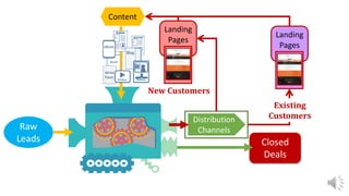 Closed
Deals
Raw
Leads
Content
Distribution
Channels
Landing
Pages
Landing
Pages
New Customers
Existing
Customers
 