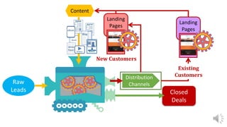 Closed
Deals
Raw
Leads
Content
Distribution
Channels
Landing
Pages
Landing
Pages
New Customers
Existing
Customers
 