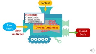 Raw
Leads
Content
Closed
Deals
New
Audience
“Owned” Audience
Profile Data
 Name/Title/etc.
 Needs/Concerns
 Engagement Record
 