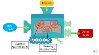 Raw
Leads
Content
Closed
Deals
Audience
Qualified Leads Marketing
Qualified Leads
 