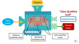 Raw
Leads
Content
Closed
Deals
Audience
Qualified Leads Marketing
Qualified Leads
Sales Qualified
Leads
Contact Score
“Sales Qualified
Lead”
 