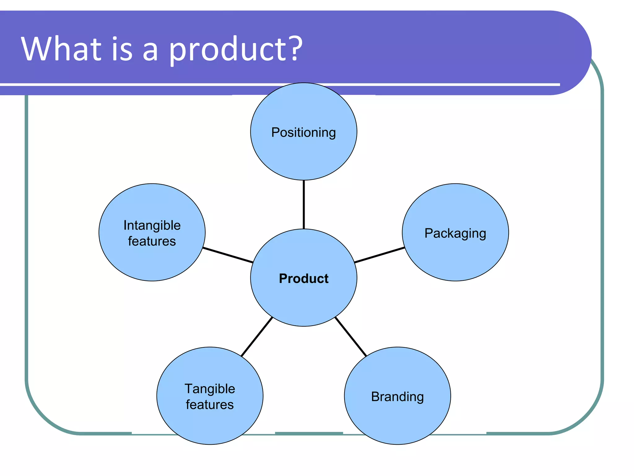 What is a product? Intangible features Tangible features Branding Packaging Positioning Product 
