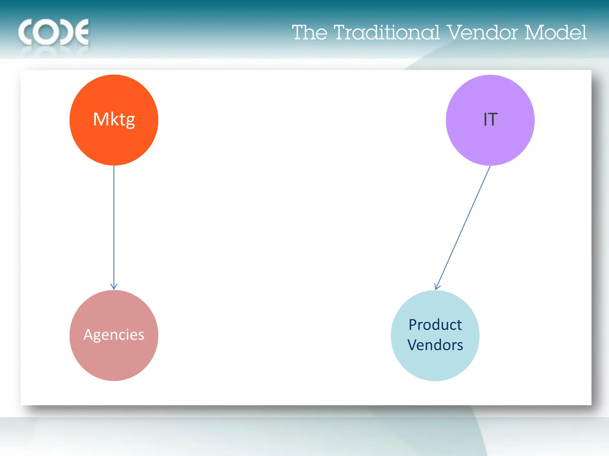 Mktg                IT




           Product
Agencies
           Vendors
 