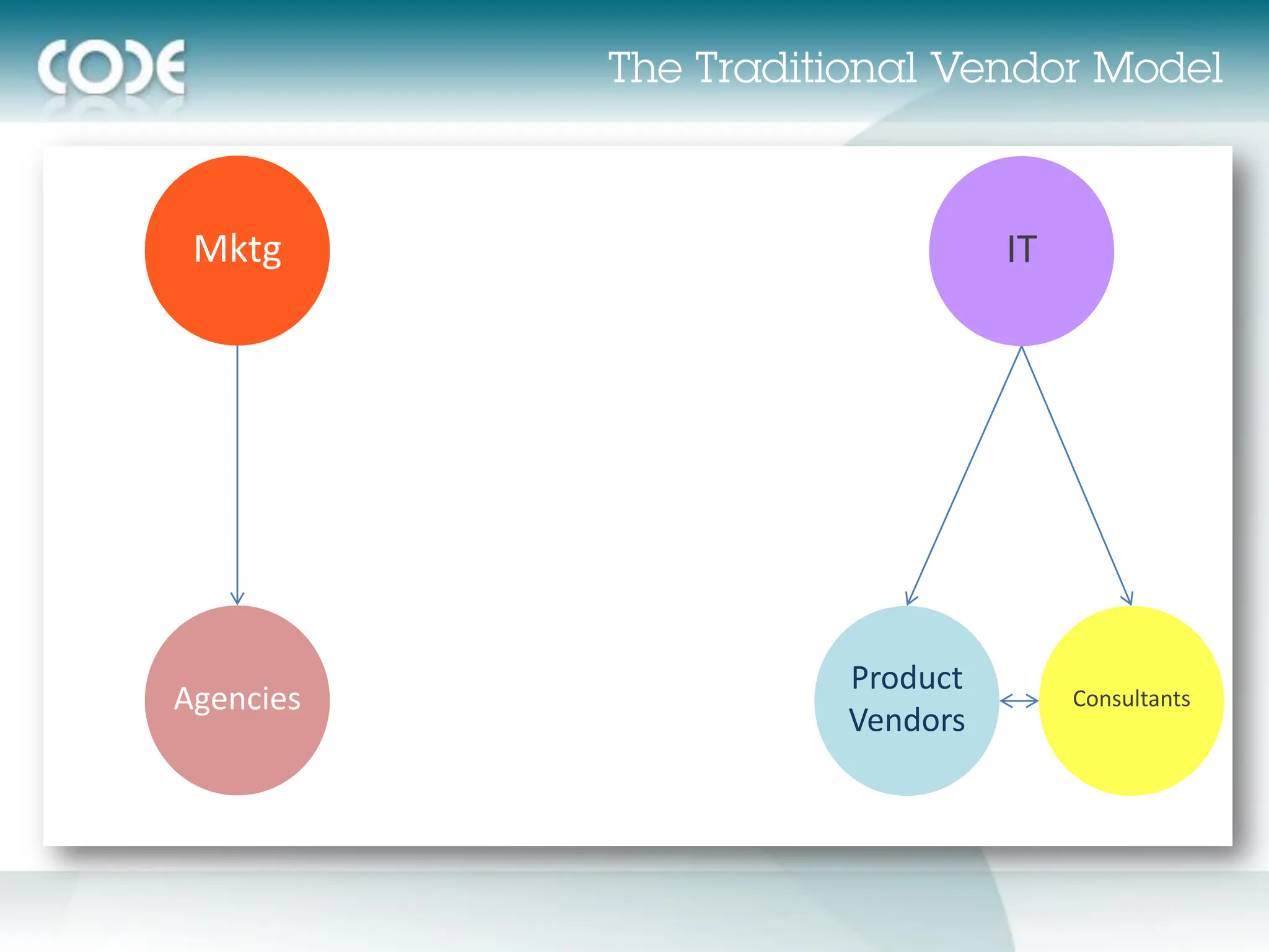 Mktg                IT




           Product
Agencies                  Consultants
           Vendors
 