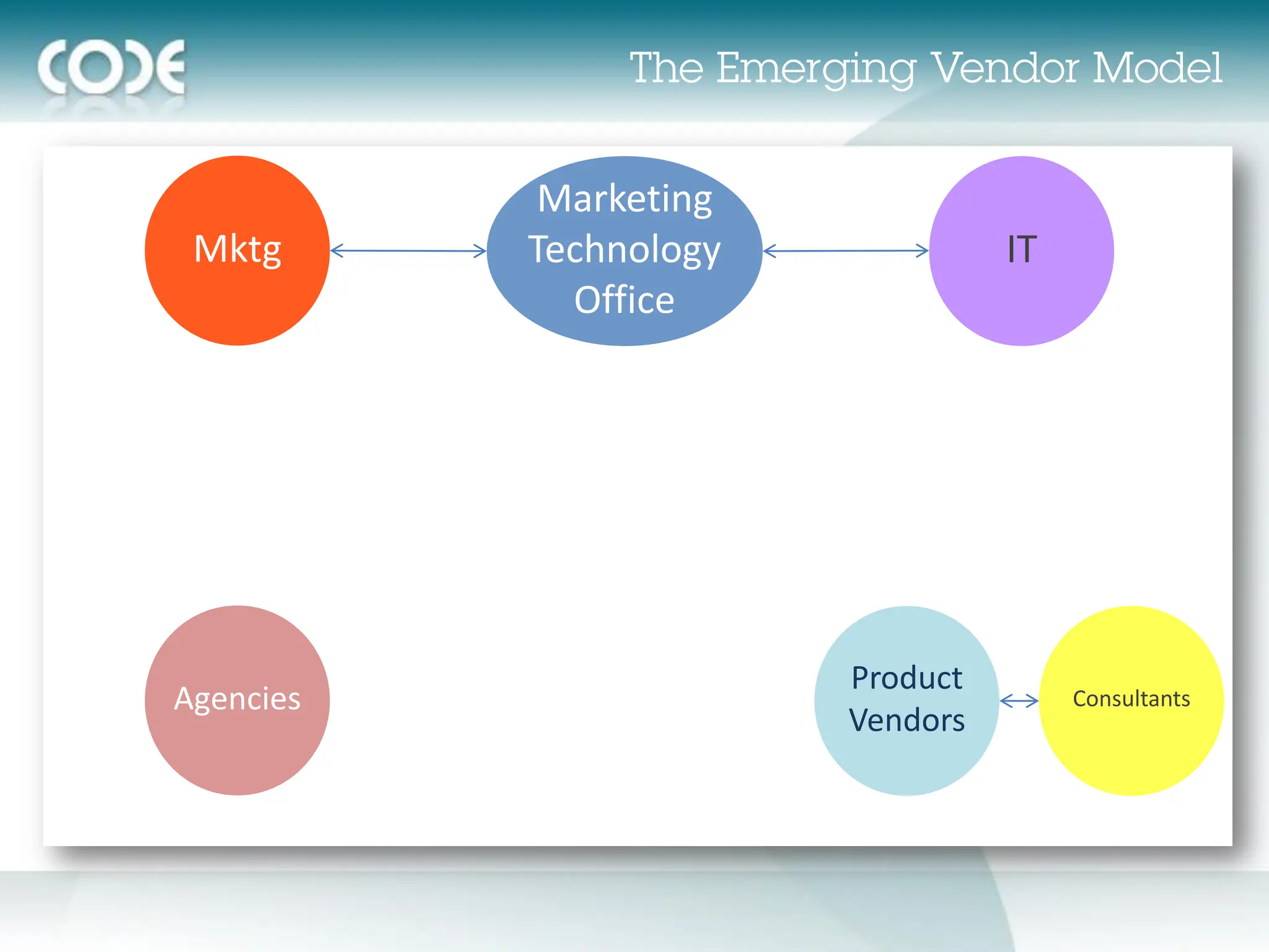 Marketing
 Mktg      Technology             IT
             Office




                        Product
Agencies                               Consultants
                        Vendors
 