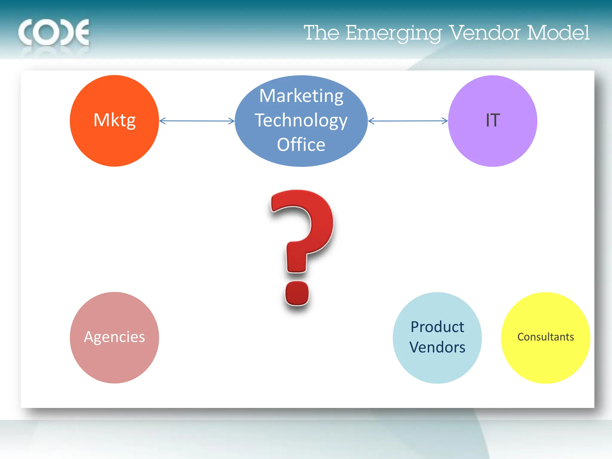 Marketing
 Mktg      Technology             IT
             Office




                        Product
Agencies                               Consultants
                        Vendors
 