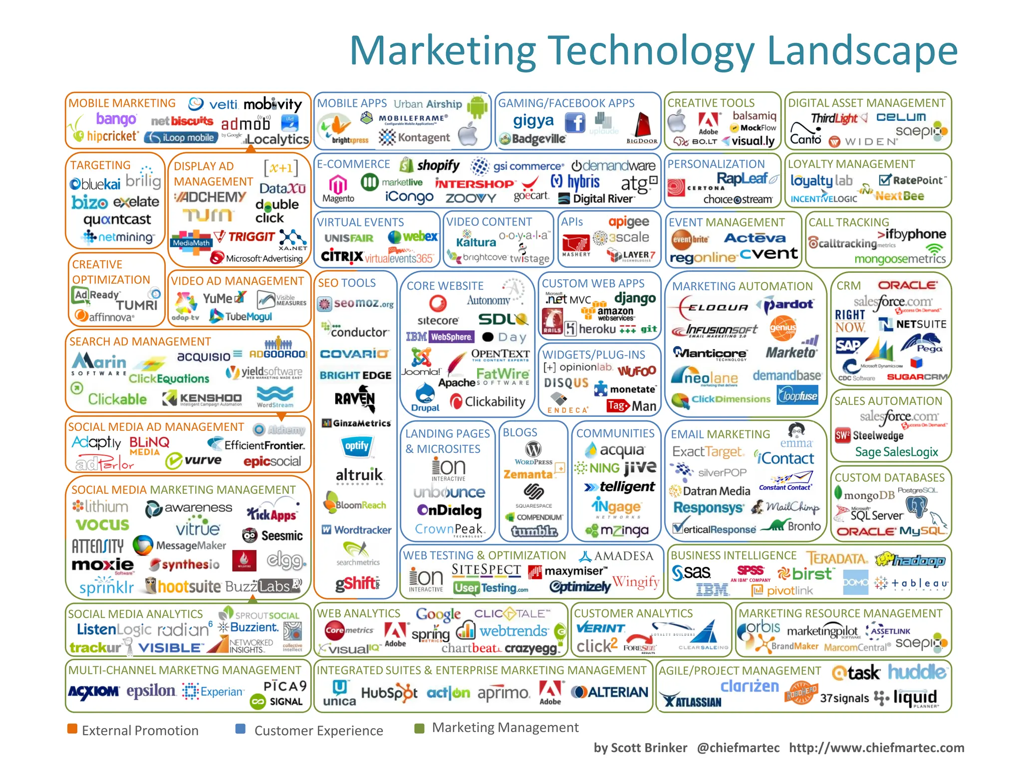 Marketing Technology Landscape
MOBILE MARKETING                       MOBILE APPS                     GAMING/FACEBOOK APPS       CREATIVE TOOLS     DIGITAL ASSET MANAGEMENT



TARGETING        DISPLAY AD            E-COMMERCE                                                 PERSONALIZATION    LOYALTY MANAGEMENT
                 MANAGEMENT


                                       VIRTUAL EVENTS         VIDEO CONTENT     APIs              EVENT MANAGEMENT        CALL TRACKING


CREATIVE
OPTIMIZATION    VIDEO AD MANAGEMENT    SEO TOOLS        CORE WEBSITE          CUSTOM WEB APPS                                 CRM
                                                                                                  MARKETING AUTOMATION



SEARCH AD MANAGEMENT
                                                                              WIDGETS/PLUG-INS


                                                                                                                              SALES AUTOMATION

SOCIAL MEDIA AD MANAGEMENT
                                                        LANDING PAGES BLOGS         COMMUNITIES   EMAIL MARKETING
                                                        & MICROSITES

                                                                                                                              CUSTOM DATABASES
SOCIAL MEDIA MARKETING MANAGEMENT




                                                       WEB TESTING & OPTIMIZATION                 BUSINESS INTELLIGENCE



SOCIAL MEDIA ANALYTICS                 WEB ANALYTICS                                CUSTOMER ANALYTICS       MARKETING RESOURCE MANAGEMENT



MULTI-CHANNEL MARKETNG MANAGEMENT      INTEGRATED SUITES & ENTERPRISE MARKETING MANAGEMENT AGILE/PROJECT MANAGEMENT



  External Promotion          Customer Experience          Marketing Management
                                                                                       by Scott Brinker @chiefmartec http://www.chiefmartec.com
 