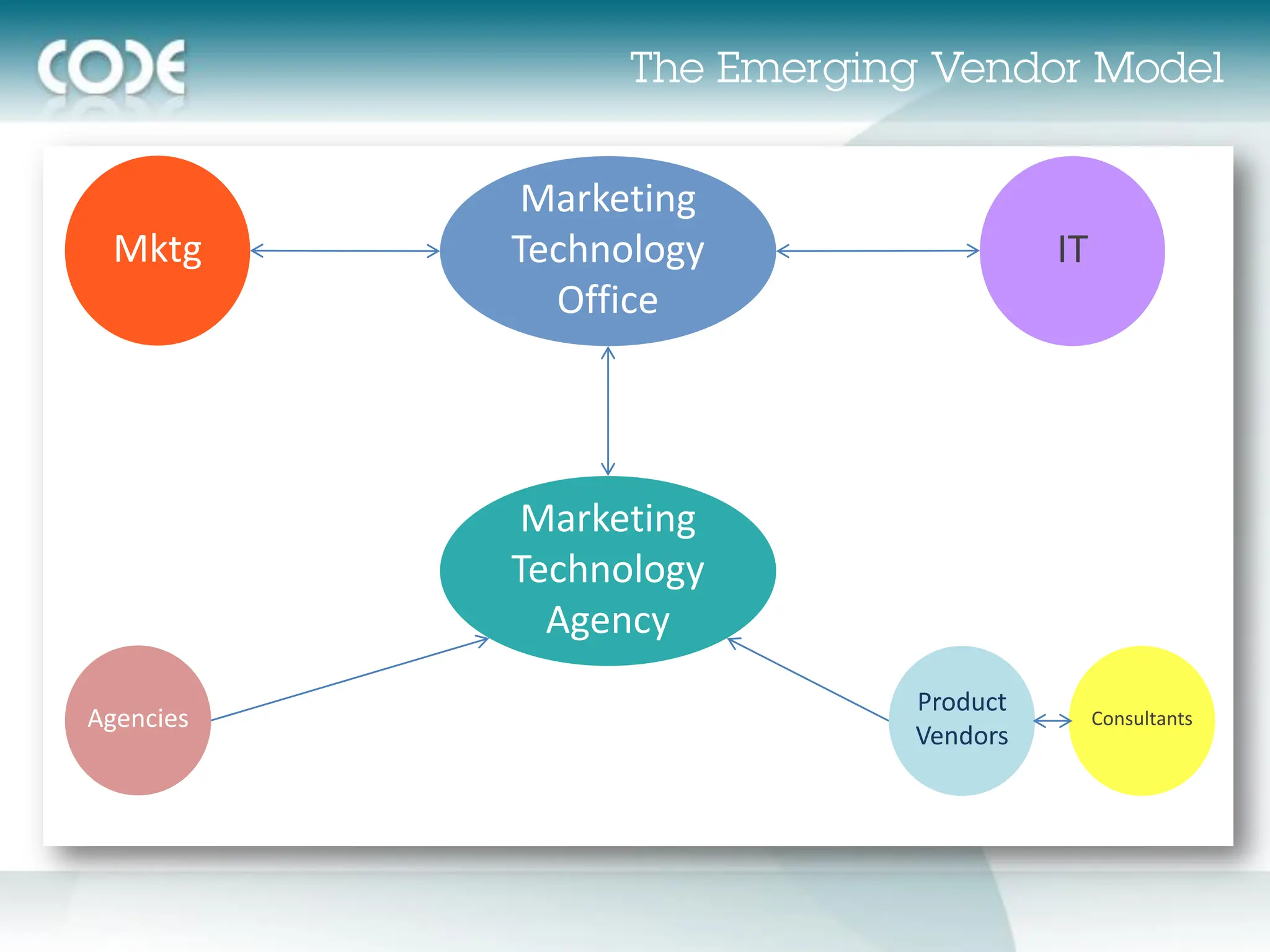 Marketing
  Mktg     Technology             IT
             Office




            Marketing
           Technology
             Agency
                        Product
Agencies                               Consultants
                        Vendors
 