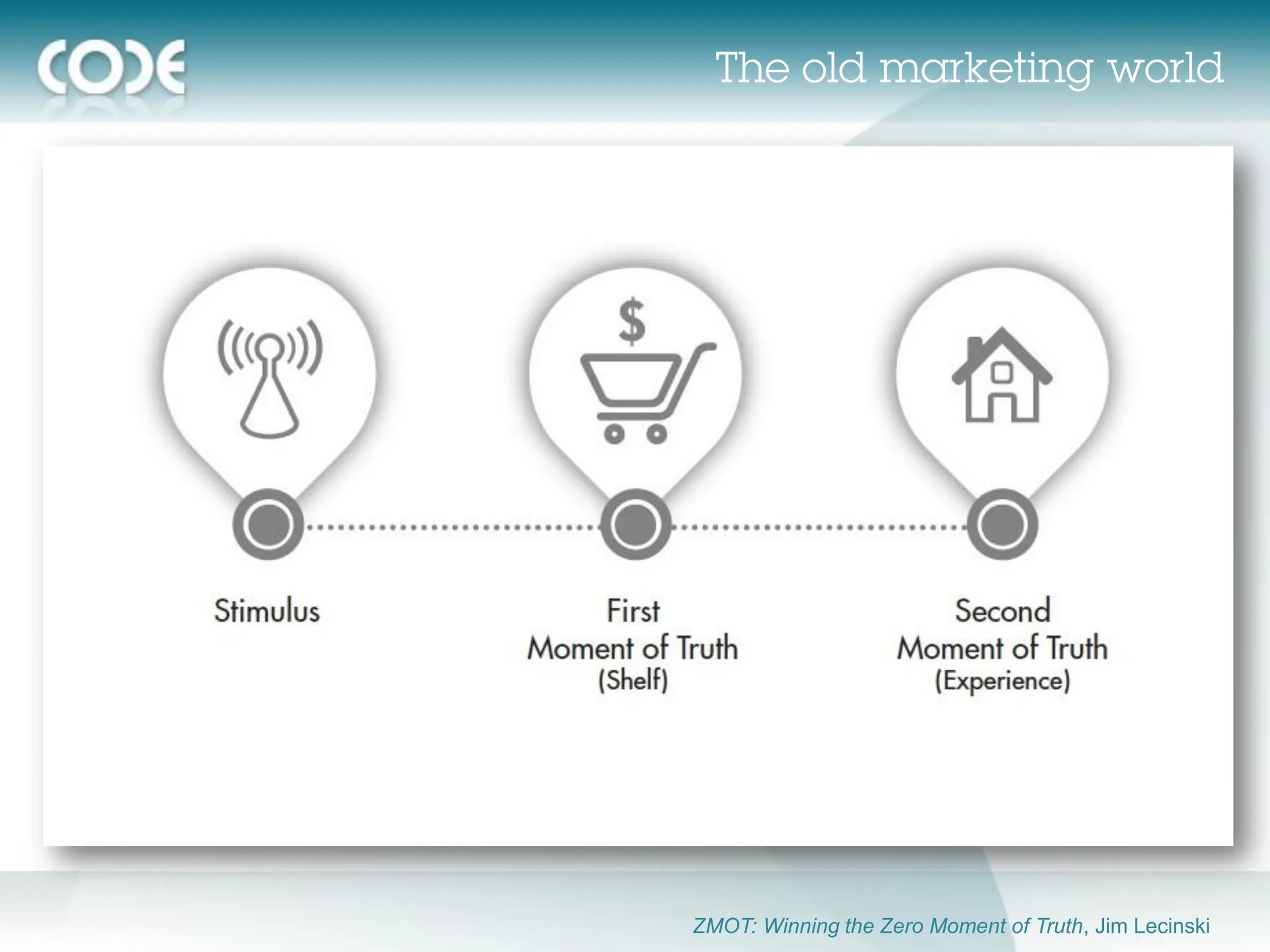 ZMOT: Winning the Zero Moment of Truth, Jim Lecinski
 