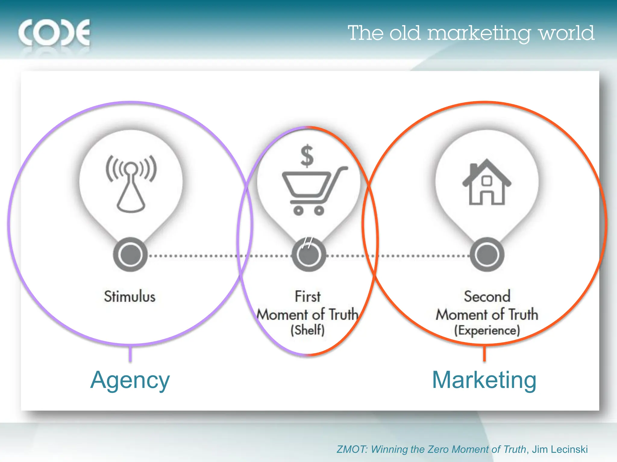 //




Agency                           Marketing

              ZMOT: Winning the Zero Moment of Truth, Jim Lecinski
 