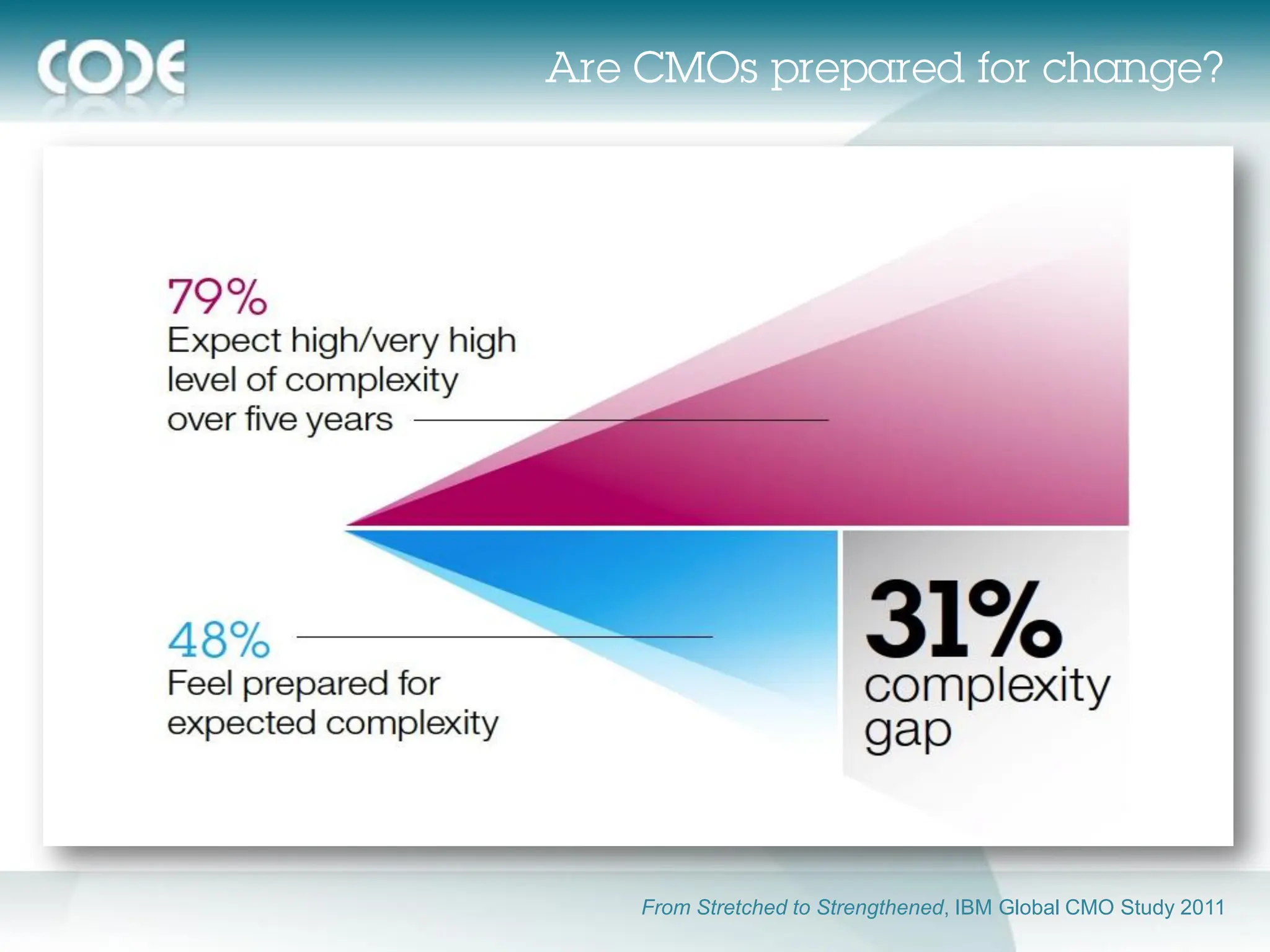 From Stretched to Strengthened, IBM Global CMO Study 2011
 