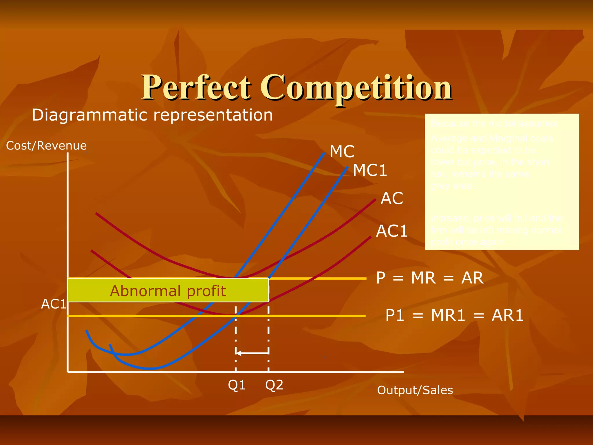 Perfect Competition
   Diagrammatic representation                         Because the model assumes
                                                       perfect knowledge,MC firm
                                                       Nowlower ACa firm the would
                                                       Average and Marginal costs
                                                       The assume and makes
Cost/Revenue
                                           MC          could that advantage now to a
                                                       gains theexpected is for only
                                                       imply form of firm to be
                                                       some be the modification
                                                       lower timeprice, inothers copy
                                                       short but before profit
                                                       earning abnormal the short
                                                       its product or gains some
                                             MC1       run,ideacost advantage (say a
                                                       the remains the same. to the
                                                       form of or are attracted the
                                                       (AR>AC) represented by
                                                       industry by the existence of
                                                       grey area.
                                                       new production method).
                                               AC      abnormal profit. If new firms
                                                       What would happen?
                                                       enter the industry, supply will
                                                       increase, price will fall and the
                                              AC1      firm will be left making normal
                                                       profit once again.


                                              P = MR = AR
               Abnormal profit
     AC1
                                                P1 = MR1 = AR1



                                 Q1   Q2       Output/Sales
 