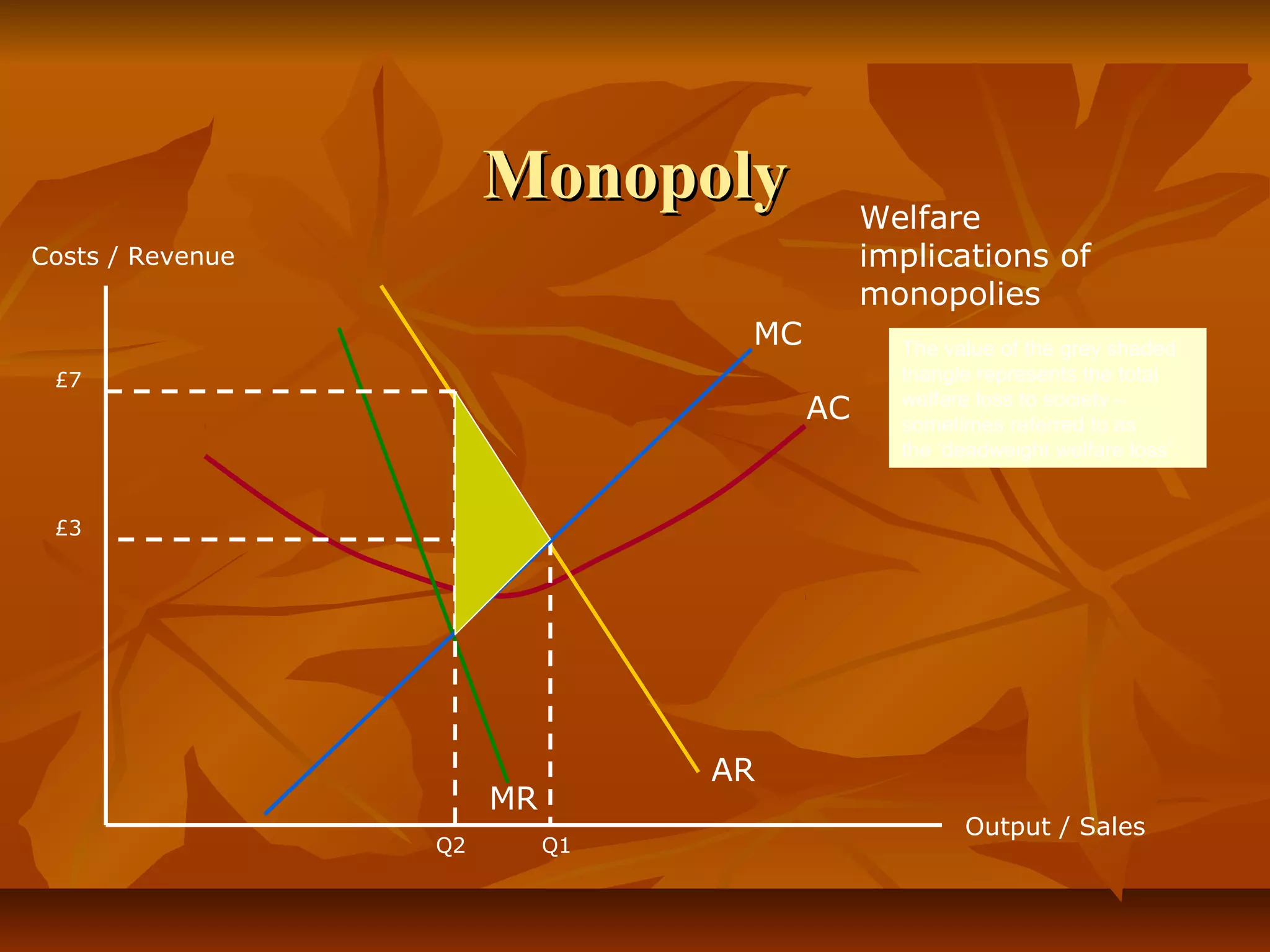 Monopoly             Welfare
Costs / Revenue                             implications of
                                            monopolies
                                  MC          The value of the grey shaded
 £7                                           triangle represents the total
                                              welfare loss to society –
                                       AC     sometimes referred to as
                                              the ‘deadweight welfare loss’.


 £3




                                 AR
                       MR
                                                    Output / Sales
                  Q2        Q1
 