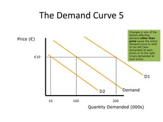 The Demand Curve 5
Price (€)
Quantity Demanded (000s)
Demand
€10
100
D1
D2
10 200
Changes in any of the
factors affecting
demand other than
price cause the entire
demand curve to shift
to the left (less
demanded at each
price) or to the right
(more demanded at
each price).
 