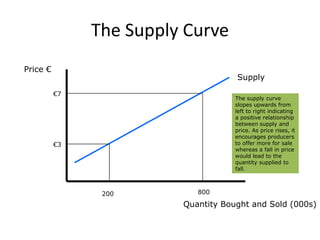 The Supply Curve
Price €
Quantity Bought and Sold (000s)
Supply
€3
200
€7
800
The supply curve
slopes upwards from
left to right indicating
a positive relationship
between supply and
price. As price rises, it
encourages producers
to offer more for sale
whereas a fall in price
would lead to the
quantity supplied to
fall.
 