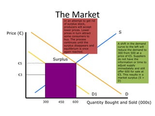 The Market
Price (€)
Quantity Bought and Sold (000s)
S
D
€5
600
D1
300
Surplus
€3
450
A shift in the demand
curve to the left will
reduce the demand to
300 from 500 at a
price of €5. Suppliers
do not have the
information or time to
adjust supply
immediately and still
offer 600 for sale at
€5. This results in a
market surplus (S >
D)
In an attempt to get rid
of surplus stock,
producers will accept
lower prices. Lower
prices in turn attract
some consumers to
buy. The process
continues until the
surplus disappears and
equilibrium is once
again reached.
 