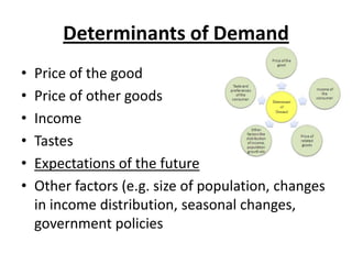 Determinants of Demand
• Price of the good
• Price of other goods
• Income
• Tastes
• Expectations of the future
• Other factors (e.g. size of population, changes
in income distribution, seasonal changes,
government policies
 