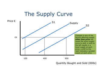 The Supply Curve 
Price € 
Supply 
Quantity Bought and Sold (000s) 
€3 
200 
€7 
800 
The supply curve 
slopes upwards from 
left to right indicating 
a positive relationship 
between supply and 
price. As price rises, it 
encourages producers 
to offer more for sale 
whereas a fall in price 
would lead to the 
quantity supplied to 
fall. 
 