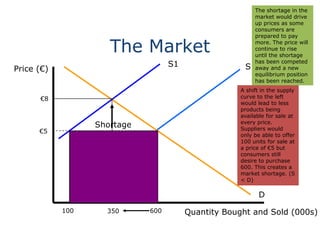 The Market 
Price (€) 
S 
D 
Quantity Bought and Sold (000s) 
€5 
600 
D1 
300 
Surplus 
€3 
450 
A shift in the demand 
curve to the left will 
reduce the demand to 
300 from 500 at a 
price of €5. Suppliers 
do not have the 
information or time to 
adjust supply 
immediately and still 
offer 600 for sale at 
€5. This results in a 
market surplus (S > 
D) 
In an attempt to get rid 
of surplus stock, 
producers will accept 
lower prices. Lower 
prices in turn attract 
some consumers to 
buy. The process 
continues until the 
surplus disappears and 
equilibrium is once 
again reached. 
 