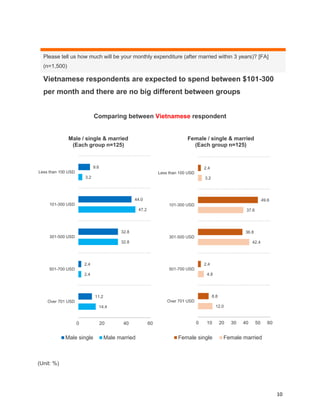 10
Please tell us how much will be your monthly expenditure (after married within 3 years)? [FA]
(n=1,500)
Vietnamese respondents are expected to spend between $101-300
per month and there are no big different between groups
Comparing between Vietnamese respondent
(Unit: %)
9.6
44.0
32.8
2.4
11.2
3.2
47.2
32.8
2.4
14.4
0 20 40 60
Less than 100 USD
101-300 USD
301-500 USD
501-700 USD
Over 701 USD
Male / single & married
(Each group n=125)
Male single Male married
2.4
49.6
36.8
2.4
8.8
3.2
37.6
42.4
4.8
12.0
0 10 20 30 40 50 60
Less than 100 USD
101-300 USD
301-500 USD
501-700 USD
Over 701 USD
Female / single & married
(Each group n=125)
Female single Female married
 