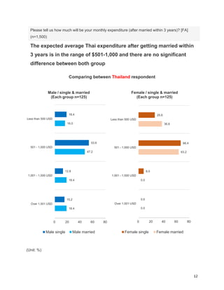 12
Please tell us how much will be your monthly expenditure (after married within 3 years)? [FA]
(n=1,500)
The expected average Thai expenditure after getting married within
3 years is in the range of $501-1,000 and there are no significant
difference between both group
Comparing between Thailand respondent
(Unit: %)
18.4
53.6
12.8
15.2
16.0
47.2
18.4
18.4
0 20 40 60 80
Less than 500 USD
501 - 1,000 USD
1,001 - 1,500 USD
Over 1,501 USD
Male / single & married
(Each group n=125)
Male single Male married
25.6
66.4
8.0
0.0
36.8
63.2
0.0
0.0
0 20 40 60 80
Less than 500 USD
501 - 1,000 USD
1,001 - 1,500 USD
Over 1,501 USD
Female / single & married
(Each group n=125)
Female single Female married
 