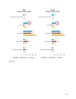 14
(Unit: %)
7.2
26.8
54
8.8
3.2
0
5.6
51.2
29.6
13.6
1.6
13.2
75.2
7.6
2.4
0 20 40 60 80
Do not want to have a child
one child
two children
three children
more than three children
Male
(Each country n=250)
Thailand Indonesia Vietnam
12.4
24.0
51.2
8.4
4.0
0.8
5.6
58.0
29.2
6.4
0.4
9.2
75.6
12.8
2.0
0 20 40 60 80
Do not want to have a child
one child
two children
three children
more than three children
Female
(Each country n=250)
Thailand Indonesia Vietnam
 