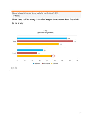 15
Please tell us which gender do you prefer for your first child? [SA]
(n=1,500)
More than half of every countries’ respondents want their first child
to be a boy
(Unit: %)
65.6
34.4
73.8
26.2
55.0
45.0
0 10 20 30 40 50 60 70 80
Male
Female
Total
(Each country n=500)
Thailand Indonesia Vietnam
 