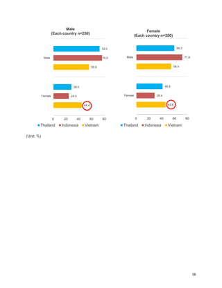 16
(Unit: %)
72.0
28.0
76.0
24.0
55.6
44.4
0 20 40 60 80
Male
Female
Male
(Each country n=250)
Thailand Indonesia Vietnam
59.2
40.8
71.6
28.4
54.4
45.6
0 20 40 60 80
Male
Female
Female
(Each country n=250)
Thailand Indonesia Vietnam
 