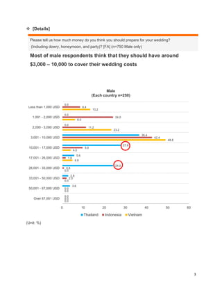 3
 [Details]
Please tell us how much money do you think you should prepare for your wedding?
(Including dowry, honeymoon, and party)? [FA] (n=750 Male only)
Most of male respondents think that they should have around
$3,000 – 10,000 to cover their wedding costs
(Unit: %)
0.0
0.0
0.0
36.4
27.6
5.6
24.0
2.8
3.6
0.0
8.4
24.0
11.2
42.4
9.6
1.6
0.8
2.0
0.0
0.0
13.2
6.0
23.2
48.8
4.0
4.8
0.0
0.0
0.0
0.0
0 10 20 30 40 50 60
Less than 1,000 USD
1,001 - 2,000 USD
2,000 - 3,000 USD
3,001 - 10,000 USD
10,001 - 17,000 USD
17,001 - 26,000 USD
26,001 - 33,000 USD
33,001 - 50,000 USD
50,001 - 67,000 USD
Over 67,001 USD
Male
(Each country n=250)
Thailand Indonesia Vietnam
 
