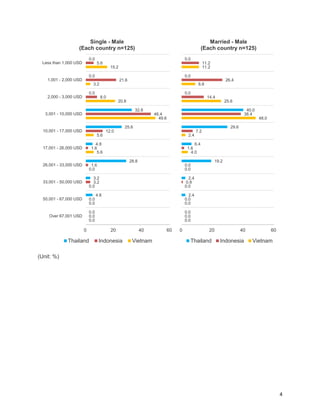 4
(Unit: %)
0.0
0.0
0.0
32.8
25.6
4.8
28.8
3.2
4.8
0.0
5.6
21.6
8.0
46.4
12.0
1.6
1.6
3.2
0.0
0.0
15.2
3.2
20.8
49.6
5.6
5.6
0.0
0.0
0.0
0.0
0 20 40 60
Less than 1,000 USD
1,001 - 2,000 USD
2,000 - 3,000 USD
3,001 - 10,000 USD
10,001 - 17,000 USD
17,001 - 26,000 USD
26,001 - 33,000 USD
33,001 - 50,000 USD
50,001 - 67,000 USD
Over 67,001 USD
Single - Male
(Each country n=125)
Thailand Indonesia Vietnam
0.0
0.0
0.0
40.0
29.6
6.4
19.2
2.4
2.4
0.0
11.2
26.4
14.4
38.4
7.2
1.6
0.0
0.8
0.0
0.0
11.2
8.8
25.6
48.0
2.4
4.0
0.0
0.0
0.0
0.0
0 20 40 60
Married - Male
(Each country n=125)
Thailand Indonesia Vietnam
 
