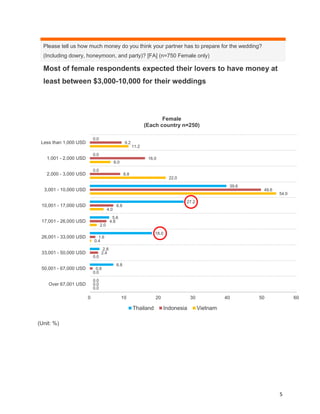5
Please tell us how much money do you think your partner has to prepare for the wedding?
(Including dowry, honeymoon, and party)? [FA] (n=750 Female only)
Most of female respondents expected their lovers to have money at
least between $3,000-10,000 for their weddings
(Unit: %)
0.0
0.0
0.0
39.6
27.2
5.6
18.0
2.8
6.8
0.0
9.2
16.0
8.8
49.6
6.8
4.8
1.6
2.4
0.8
0.0
11.2
6.0
22.0
54.0
4.0
2.0
0.4
0.0
0.0
0.0
0 10 20 30 40 50 60
Less than 1,000 USD
1,001 - 2,000 USD
2,000 - 3,000 USD
3,001 - 10,000 USD
10,001 - 17,000 USD
17,001 - 26,000 USD
26,001 - 33,000 USD
33,001 - 50,000 USD
50,001 - 67,000 USD
Over 67,001 USD
Female
(Each country n=250)
Thailand Indonesia Vietnam
 