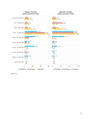 6
(Unit: %)
0.0
0.0
0.0
31.2
27.2
6.4
24.8
1.6
8.8
0.0
9.6
8.0
8.0
49.6
11.2
5.6
1.6
4.8
1.6
0.0
12.0
5.6
19.2
54.4
4.0
4.0
0.8
0.0
0.0
0.0
0 20 40 60
Less than 1,000 USD
1,001 - 2,000 USD
2,000 - 3,000 USD
3,001 - 10,000 USD
10,001 - 17,000 USD
17,001 - 26,000 USD
26,001 - 33,000 USD
33,001 - 50,000 USD
50,001 - 67,000 USD
Over 67,001 USD
Single - Female
(Each country n=125)
Thailand Indonesia Vietnam
0.0
0.0
0.0
48.0
27.2
4.8
11.2
4.0
4.8
0.0
8.8
24.0
9.6
49.6
2.4
4.0
1.6
0.0
0.0
0.0
10.4
6.4
24.8
53.6
4.0
.8
0.0
0.0
0.0
0.0
0 20 40 60
Married - Female
(Each country n=125)
Thailand Indonesia Vietnam
 