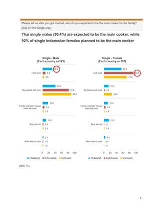 7
Please tell us after you got married, who do you expected to be the main cooker for the family?
[SA] (n=750 Single only)
Thai single males (30.4%) are expected to be the main cooker, while
92% of single Indonesian females planned to be the main cooker
(Unit: %)
30.4
40.0
16.8
10.4
2.4
8.8
81.6
5.6
2.4
1.6
4.0
88.8
3.2
2.4
1.6
0 20 40 60 80 100
I will cook
My partner will cook
Family member/ House
maid will cook
Buy/ eat out
Both help to cook
Single - Male
(Each country n=125)
Thailand Indonesia Vietnam
54.4
14.4
12.0
15.2
4.0
92.0
2.4
4.8
.8
0.0
71.2
24.8
1.6
1.6
.8
0 20 40 60 80 100
I will cook
My partner will cook
Family member/ House
maid will cook
Buy/ eat out
Both help to cook
Single - Female
(Each country n=125)
Thailand Indonesia Vietnam
 