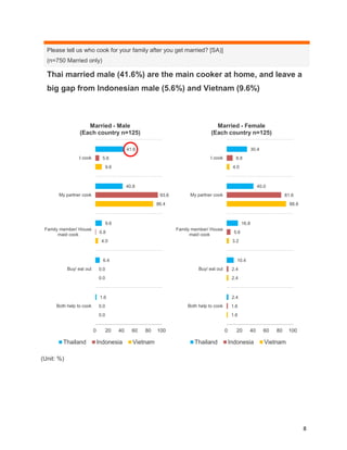 8
Please tell us who cook for your family after you get married? [SA)]
(n=750 Married only)
Thai married male (41.6%) are the main cooker at home, and leave a
big gap from Indonesian male (5.6%) and Vietnam (9.6%)
(Unit: %)
41.6
40.8
9.6
6.4
1.6
5.6
93.6
0.8
0.0
0.0
9.6
86.4
4.0
0.0
0.0
0 20 40 60 80 100
I cook
My partner cook
Family member/ House
maid cook
Buy/ eat out
Both help to cook
Married - Male
(Each country n=125)
Thailand Indonesia Vietnam
30.4
40.0
16.8
10.4
2.4
8.8
81.6
5.6
2.4
1.6
4.0
88.8
3.2
2.4
1.6
0 20 40 60 80 100
I cook
My partner cook
Family member/ House
maid cook
Buy/ eat out
Both help to cook
Married - Female
(Each country n=125)
Thailand Indonesia Vietnam
 