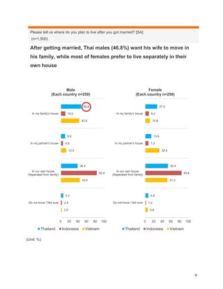 9
Please tell us where do you plan to live after you got married? [SA]
(n=1,500)
After getting married, Thai males (46.8%) want his wife to move in
his family, while most of females prefer to live separately in their
own house
(Unit: %)
46.8
9.6
38.4
5.2
10.0
4.8
82.8
2.4
42.4
12.0
43.6
2.0
0 20 40 60 80 100
In my family's house
In my partner's house
In our own house
(Seperated from family)
Do not know / Not sure
Male
(Each country n=250)
Thailand Indonesia Vietnam
27.2
13.6
52.4
6.8
8.0
7.2
83.6
1.2
10.8
32.4
51.2
5.6
0 20 40 60 80 100
In my family's house
In my partner's house
In our own house
(Seperated from family)
Do not know / Not sure
Female
(Each country n=250)
Thailand Indonesia Vietnam
 