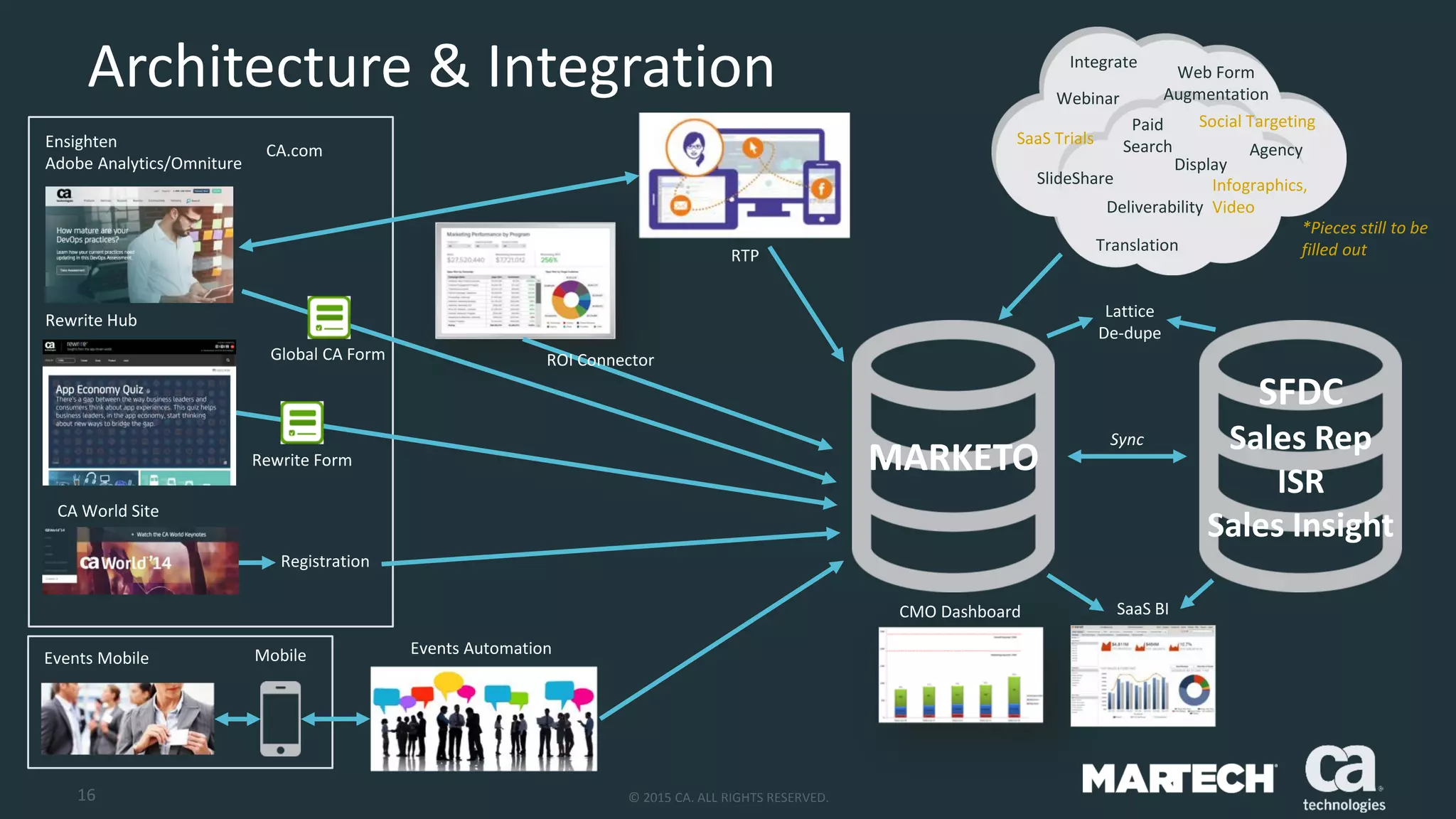 16 © 2015 CA. ALL RIGHTS RESERVED.
Architecture & Integration
MARKETO
SFDC
Sales Rep
ISR
Sales Insight
Lattice
De-dupe
CMO Dashboard
Events Automation
Events Mobile
Registration
CA World Site
Ensighten
Adobe Analytics/Omniture
Global CA Form
CA.com
Webinar
Deliverability
Web Form
Augmentation
Integrate
Social Targeting
Display
Paid
Search Agency
SlideShare Infographics,
Video
SaaS Trials
Rewrite Hub
Rewrite Form
Mobile
*Pieces still to be
filled out
ROI Connector
SaaS BI
RTP
Sync
Translation
 