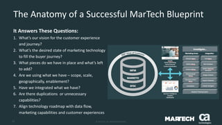 12 © 2015 CA. ALL RIGHTS RESERVED.
The Anatomy of a Successful MarTech Blueprint
It Answers These Questions:
1. What’s our vision for the customer experience
and journey?
2. What’s the desired state of marketing technology
to fill the buyer journey?
3. What pieces do we have in place and what’s left
to add?
4. Are we using what we have – scope, scale,
geographically, enablement?
5. Have we integrated what we have?
6. Are there duplications or unnecessary
capabilities?
7. Align technology roadmap with data flow,
marketing capabilities and customer experiences
 