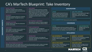 15 © 2015 CA. ALL RIGHTS RESERVED.
CA’s MarTech Blueprint: Take Inventory
WEBINAR PLATFORM
Provides webinars and video for professionals
and their communities.
SOCIAL LEAD TOOL
Social lead management that identifies,
profiles, scores and nurtures new and existing
leads on social channels.
INTEGRATE
Closed-loop marketing software for marketing
and media programs management via one
dashboard.
SLIDESHARE
Social network that allows users to upload and
share publicly or privately presentations,
documents and PDF portfolios.
REAL TIME PERSONALIZATION (RTP)
Identifies online visitors and targets them in real-time with personalized content. Creates meaningful,
real-time interactions with targeted individuals through dynamically generated, personalized
communication across email, web, ads and mobile.
ENGAGEMENT:MARKETO
TRANSLATION
Cloud-based translation technology that
automates, manages and analyzes the content
localization process.
DELIVERABILITY ASSURANCE
Data quality API solution to improve targeted
communications and reduce delivery failures.
WEB FORMS
SmartForms add data enrichment to landing
page web forms that allows marketers to ask
fewer questions and still collect a survey’s worth
of data. SaaS solution to continuously manage
and improve data quality and integrates to
marketing automation platforms or CRM
systems.
LEAD CAPTURE
Universal Lead Capture software used as an
alternative to renting lead retrieval from
tradeshows and a great extension to
Salesforce.com and Marketo.
EVENT AUTOMATION
A comprehensive event management
application that allows organizations to plan and
collaborate, engage attendees, and measure
ROI more effectively.
QUALIFICATION
LATTICE
Predictive Lead Scoring tool that uses
data to prioritize leads and to provide
predictive analytics including the top
reasons why a lead has been scored.
SAAS TRIAL NURTURE
Monitors customer behavior and usage in
applications – along with critical
relationship data from CRM and other
systems.
CONVERSION
LATTICE
salesPRISM platform that uses predictive analytics to
uncover patterns in how customers transforming internal
and external data into ongoing, account-specific actions.
LEAD DISTRIBUTION
Intelligent lead and case
distribution for
Salesforce.
INTELLIGENCE
SAAS ENTERPRISE BI
Enterprise business intelligence tool that
provides unified analytics in a single
platform.
MARKETO - ALLOCADIA
Marketing Financial Management (MFM)
tool for planning, budgeting and
campaign ROI visibility.
DISPLAY INTELLIGENCE
Brings all display marketing data into one
place and converts it into valuable
insights, actions and results.
PAID SEARCH MGMT
Provides the ability to manage revenue
acquisition through online paid search
advertising campaigns.
DATA AUGMENTATION Persona and contact acquisition.
 