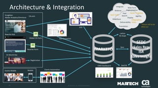 16 © 2015 CA. ALL RIGHTS RESERVED.
Architecture & Integration
MARKETO
SFDC
Sales Rep
ISR
Sales Insight
Lattice
De-dupe
CMO Dashboard
Events Automation
Events Mobile
Registration
CA World Site
Ensighten
Adobe Analytics/Omniture
Global CA Form
CA.com
Webinar
Deliverability
Web Form
Augmentation
Integrate
Social Targeting
Display
Paid
Search Agency
SlideShare Infographics,
Video
SaaS Trials
Rewrite Hub
Rewrite Form
Mobile
*Pieces still to be
filled out
ROI Connector
SaaS BI
RTP
Sync
Translation
 