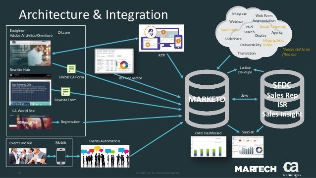 the martech blueprint imperative omniture analytics