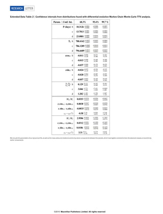 Extended Data Table 2 | Confidence intervals from distributions found with differential evolution Markov Chain Monte Carlo TTV analysis.
We include the parameters of our dynamical fits, as well as the mass ratios and relative eccentricity vector components between the planets, which have tighter constraints than the absolute masses or eccentricity
vector components.
RESEARCH LETTER
G2015 Macmillan Publishers Limited. All rights reserved
 