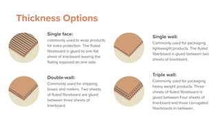 Thickness Options
Single face:
commonly used to wrap products
for extra protection. The fluted
fibreboard is glued to one flat
sheet of linerboard leaving the
fluting exposed on one side.
Double-wall:
Commonly used for shipping
boxes and mailers. Two sheets
of fluted fibreboard are glued
between three sheets of
linerboard.
Single wall:
Commonly used for packaging
lightweight products. The fluted
fiberboard is glued between two
sheets of linerboard.
Triple wall:
Commonly used for packaging
heavy weight products. Three
sheets of fluted fibreboard is
glued between Four sheets of
linerboard and three corrugated
fiberboards in between.
 