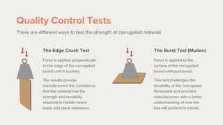 Quality Control Tests
The Edge Crush Test
Force is applied perpendicular
to the edge of the corrugated
board until it buckles.
The results provide
manufacturers the confidence
that the material has the
strength and durability
required to handle heavy
loads and stack resistance.
The Burst Test (Mullen)
Force is applied to the
surface of the corrugated
board until punctured.
This test challenges the
durability of the corrugated
fibreboard and provides
manufacturers with a better
understanding of how the
box will perform in transit.
There are different ways to test the strength of corrugated material.
 