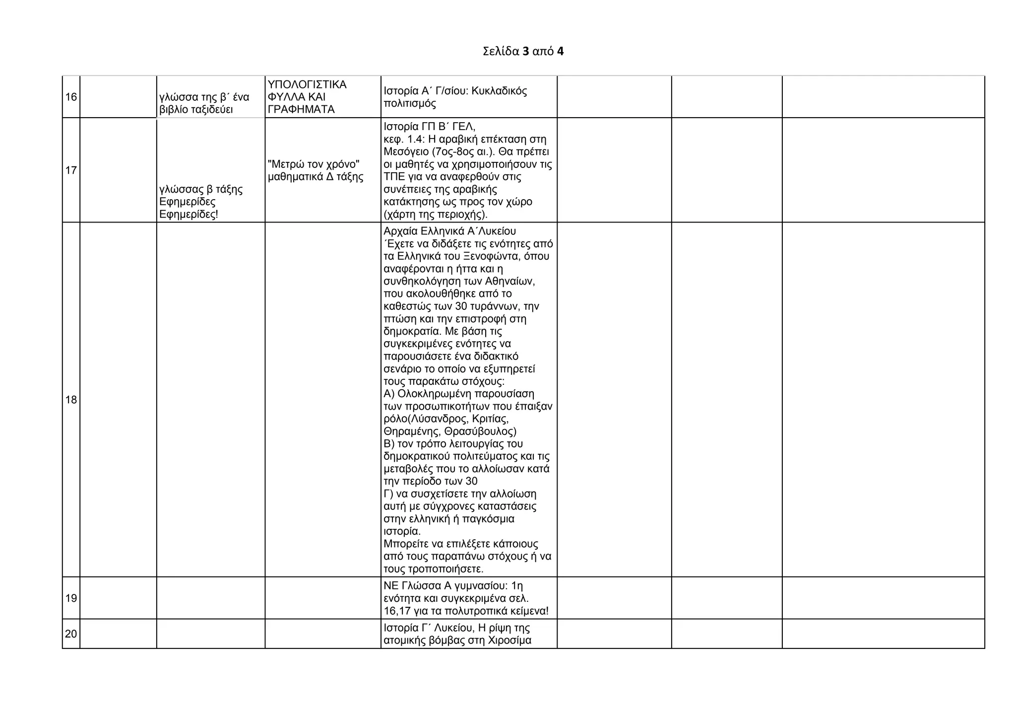 Σελίδα 3 από 4 
16 
γλώσσα της β΄ ένα βιβλίο ταξιδεύει 
ΥΠΟΛΟΓΙΣΤΙΚΑ ΦΥΛΛΑ ΚΑΙ ΓΡΑΦΗΜΑΤΑ 
Ιστορία Α΄ Γ/σίου: Κυκλαδικός πολιτισμός 
17 
γλώσσας β τάξης Εφημερίδες Εφημερίδες! 
"Μετρώ τον χρόνο" μαθηματικά Δ τάξης 
Ιστορία ΓΠ Β΄ ΓΕΛ, κεφ. 1.4: Η αραβική επέκταση στη Μεσόγειο (7ος-8ος αι.). Θα πρέπει οι μαθητές να χρησιμοποιήσουν τις ΤΠΕ για να αναφερθούν στις συνέπειες της αραβικής κατάκτησης ως προς τον χώρο (χάρτη της περιοχής). 
18 
Αρχαία Ελληνικά Α΄Λυκείου ΄Εχετε να διδάξετε τις ενότητες από τα Ελληνικά του Ξενοφώντα, όπου αναφέρονται η ήττα και η συνθηκολόγηση των Αθηναίων, που ακολουθήθηκε από το καθεστώς των 30 τυράννων, την πτώση και την επιστροφή στη δημοκρατία. Με βάση τις συγκεκριμένες ενότητες να παρουσιάσετε ένα διδακτικό σενάριο το οποίο να εξυπηρετεί τους παρακάτω στόχους: Α) Ολοκληρωμένη παρουσίαση των προσωπικοτήτων που έπαιξαν ρόλο(Λύσανδρος, Κριτίας, Θηραμένης, Θρασύβουλος) Β) τον τρόπο λειτουργίας του δημοκρατικού πολιτεύματος και τις μεταβολές που το αλλοίωσαν κατά την περίοδο των 30 Γ) να συσχετίσετε την αλλοίωση αυτή με σύγχρονες καταστάσεις στην ελληνική ή παγκόσμια ιστορία. Μπορείτε να επιλέξετε κάποιους από τους παραπάνω στόχους ή να τους τροποποιήσετε. 
19 
ΝΕ Γλώσσα Α γυμνασίου: 1η ενότητα και συγκεκριμένα σελ. 16,17 για τα πολυτροπικά κείμενα! 
20 
Ιστορία Γ΄ Λυκείου, Η ρίψη της ατομικής βόμβας στη Χιροσίμα 
 
