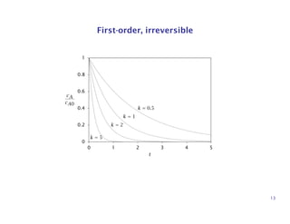 First-order, irreversible
0
0.2
0.4
0.6
0.8
1
0 1 2 3 4 5
t
k = 0.5
k = 1
k = 2
k = 5
cA
cA0
13
 