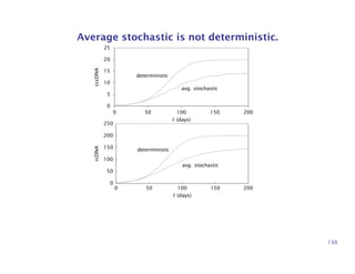 Average stochastic is not deterministic.
0
5
10
15
20
25
0 50 100 150 200
t (days)
cccDNA
deterministic
avg. stochastic
0
50
100
150
200
250
0 50 100 150 200
t (days)
rcDNA
deterministic
avg. stochastic
150
 