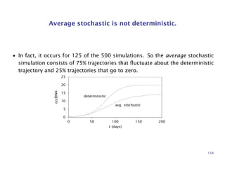 Average stochastic is not deterministic.
• In fact, it occurs for 125 of the 500 simulations. So the average stochastic
simulation consists of 75% trajectories that ﬂuctuate about the deterministic
trajectory and 25% trajectories that go to zero.
0
5
10
15
20
25
0 50 100 150 200
t (days)
cccDNA
deterministic
avg. stochastic
154
 